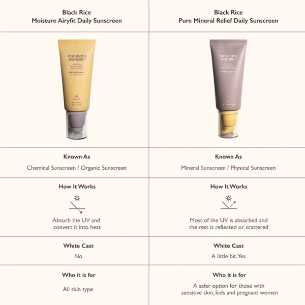 Crema solară Black Rice Moisture Airfit cu SPF50+ PA++++, HaruHaru WONDER, 50ml - Imagine 8